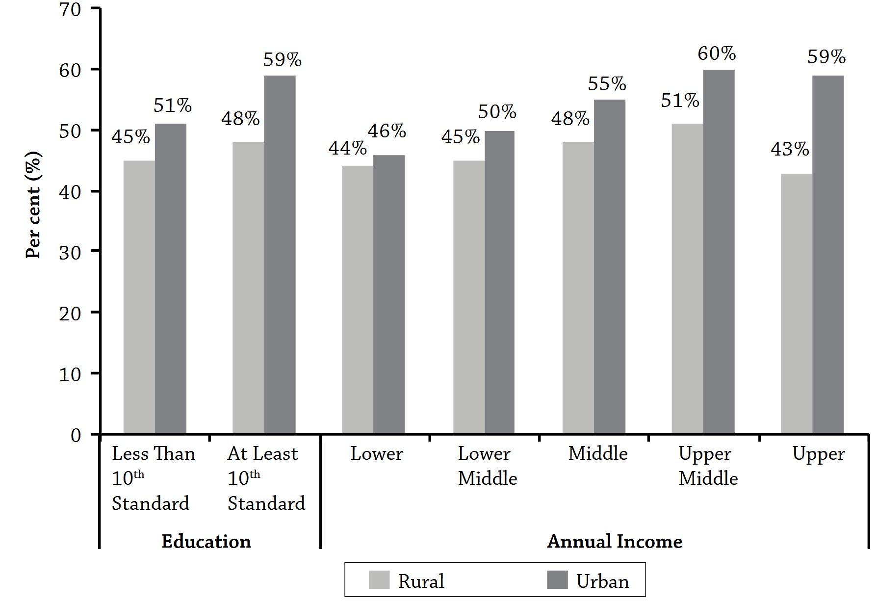 Figure 1: Middle Class Self-Identification, by Income and Education